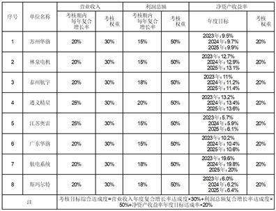 皇冠信用网代理申条件_贵州航天电器股份有限公司 2022年限制性股票激励计划 (草案修订稿摘要)