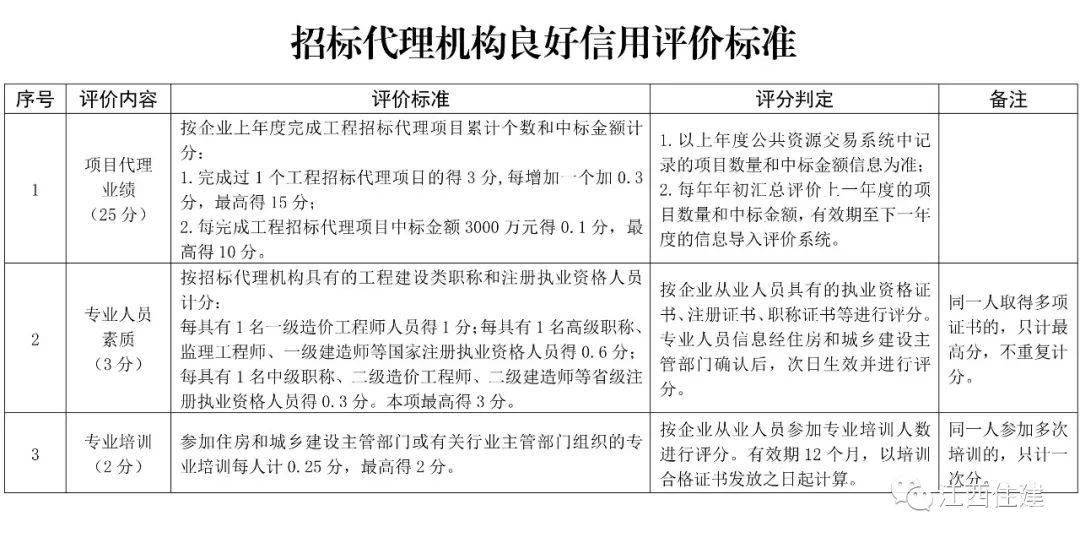 皇冠信用盘代理注册_@招标代理机构皇冠信用盘代理注册,注意啦!明年7月起开展信用综合评价