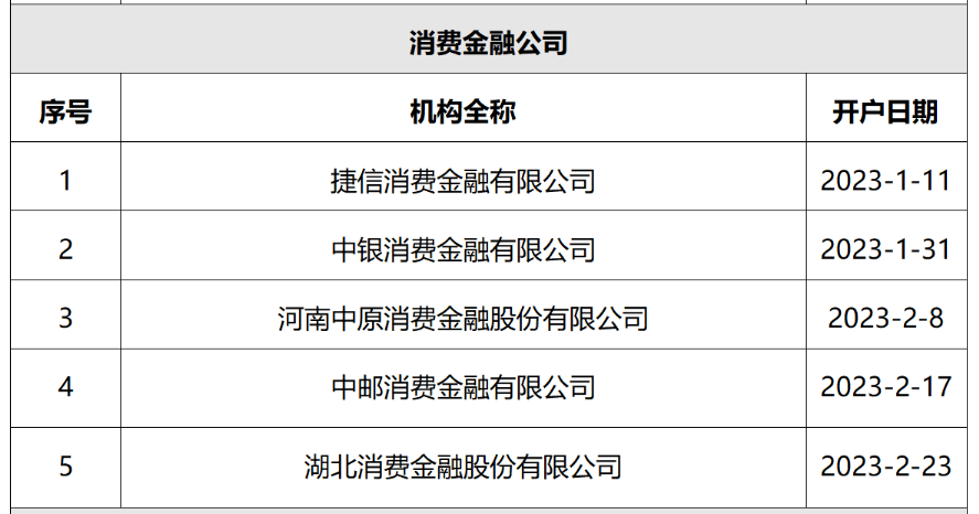 皇冠信用登1_中邮消费金融0.6折转让不良资产包背后:5家消金公司开户不良贷款转让皇冠信用登1,公司拨备增长得到减缓