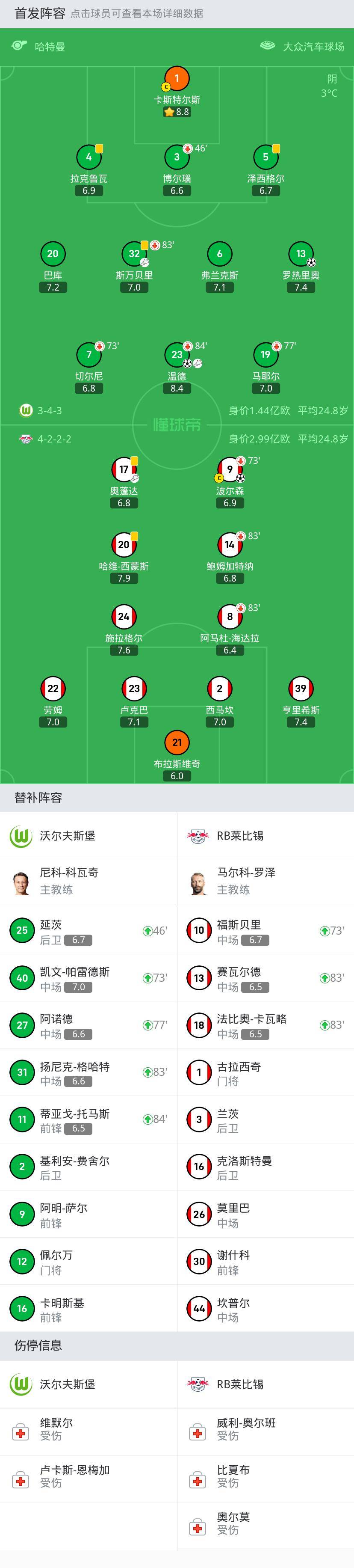 RB莱比锡足球_沃尔夫斯堡2-1RB莱比锡RB莱比锡足球,罗热里奥进球,文德建功