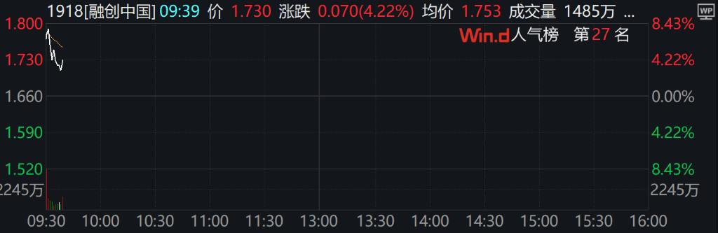 皇冠信用盘_A股三大指数集体下跌皇冠信用盘,北证50跌超2%,港股下挫,新东方跌30%,融创中国涨超4%
