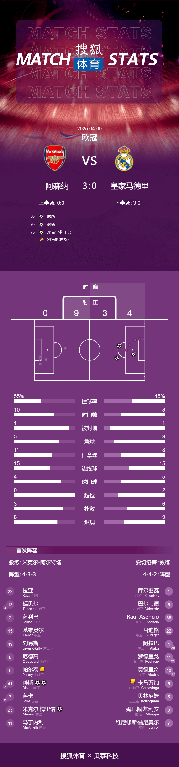 皇冠信用網占成代理
_欧冠-赖斯任意球双响+伤退卡马文加染红 阿森纳3-0皇马
