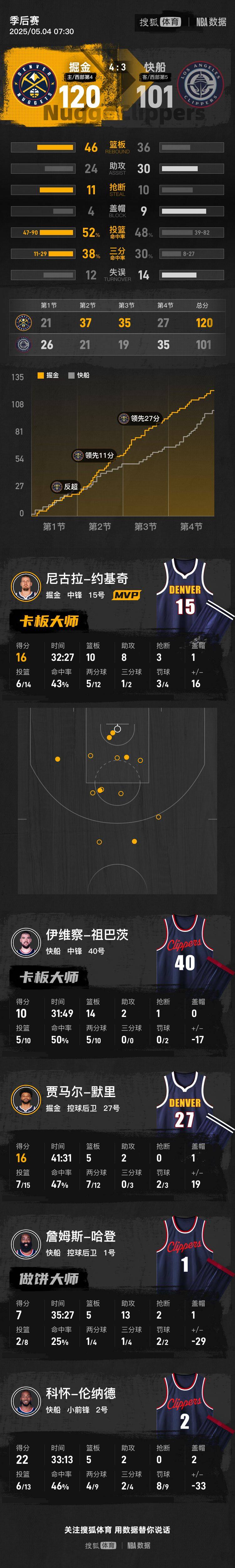 如何代理皇冠信用
_哈登仅7分约基奇准三双 掘金抢七淘汰快船挺进半决赛
