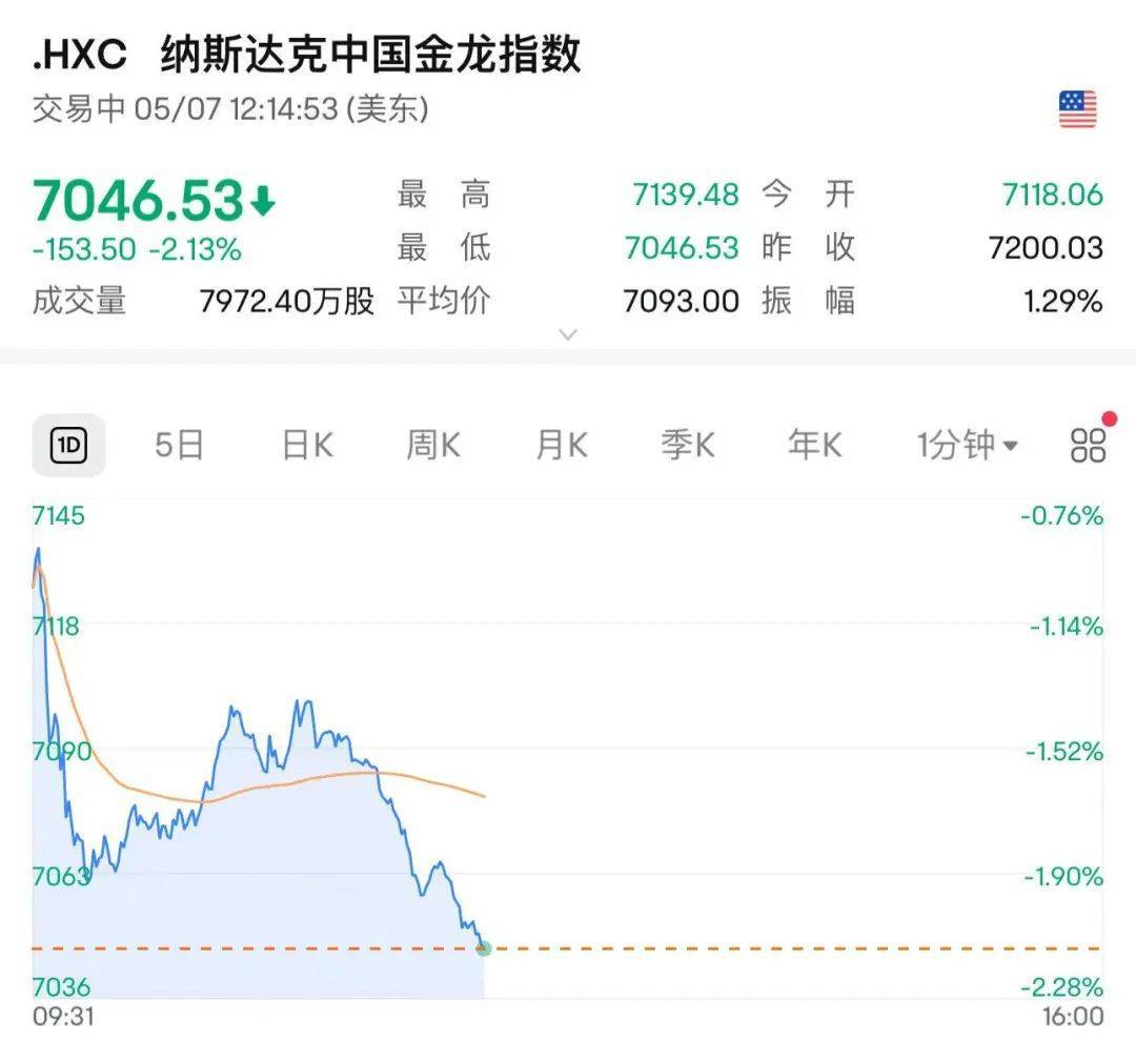 怎么开皇冠信用
_全球瞩目!凌晨2点怎么开皇冠信用
,美联储将公布利率决议!顶着特朗普施压,鲍威尔会降息吗?纳指突然跳水,谷歌大跌超9%