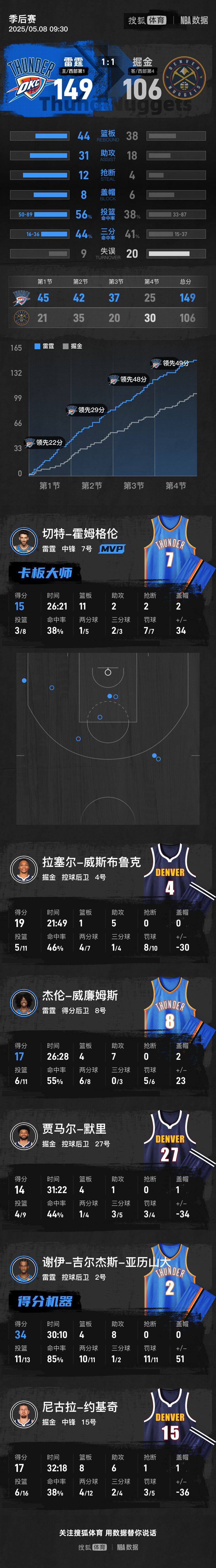 皇冠信用網账号注册
_SGA轰34+8约基奇6犯毕业 雷霆狂胜掘金总分1-1