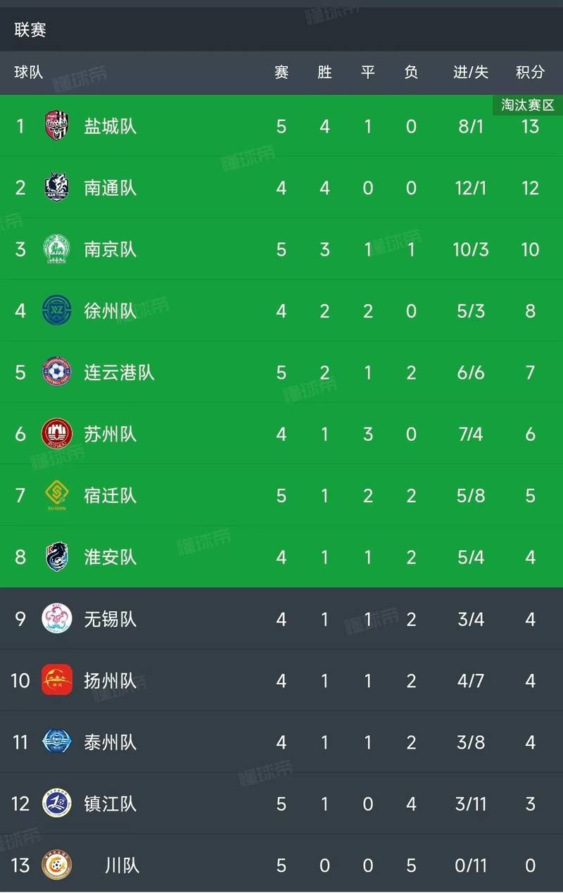 FIBA男篮世界杯U19
_少考一场、全省第二、进球第一、四战全胜FIBA男篮世界杯U19
!南通队主场4∶0“大醉”宿迁队