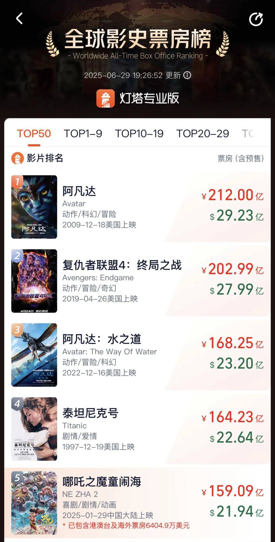 挪威甲组联赛
_《哪吒2》6月30日将在影院下映挪威甲组联赛
,目前累计票房159亿元,位列全球第5