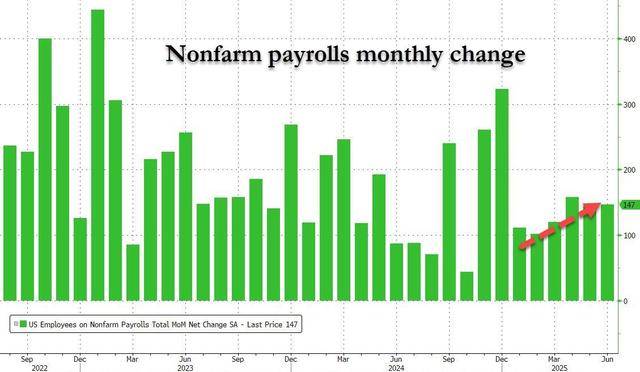 伯顿VS曼斯菲尔德_美国6月非农数据好于预期 失业率意外下降 7月降息希望基本破灭