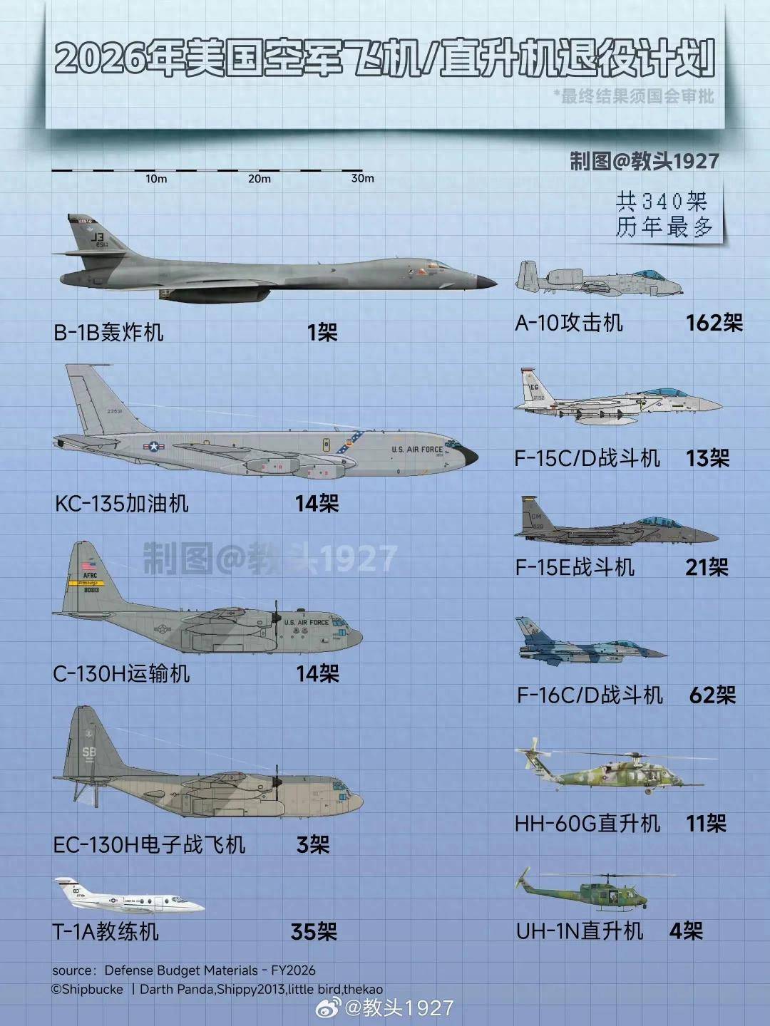 林菲尔德VS谢尔伯恩_来给歼-20当靶子?美军计划退役全部162架A-10林菲尔德VS谢尔伯恩,准备卖给台湾?