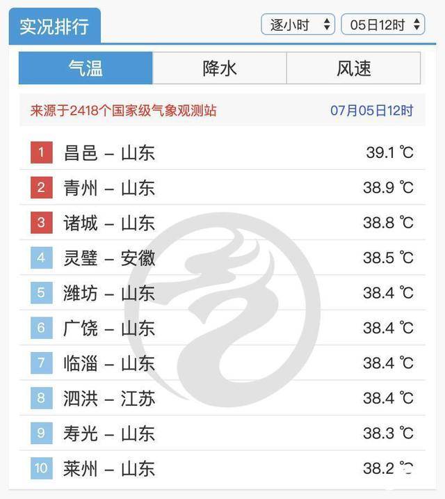 圣帕特里克VS黑格尔曼_山东最高温突破42℃!为何这么热圣帕特里克VS黑格尔曼,还要热多久?
