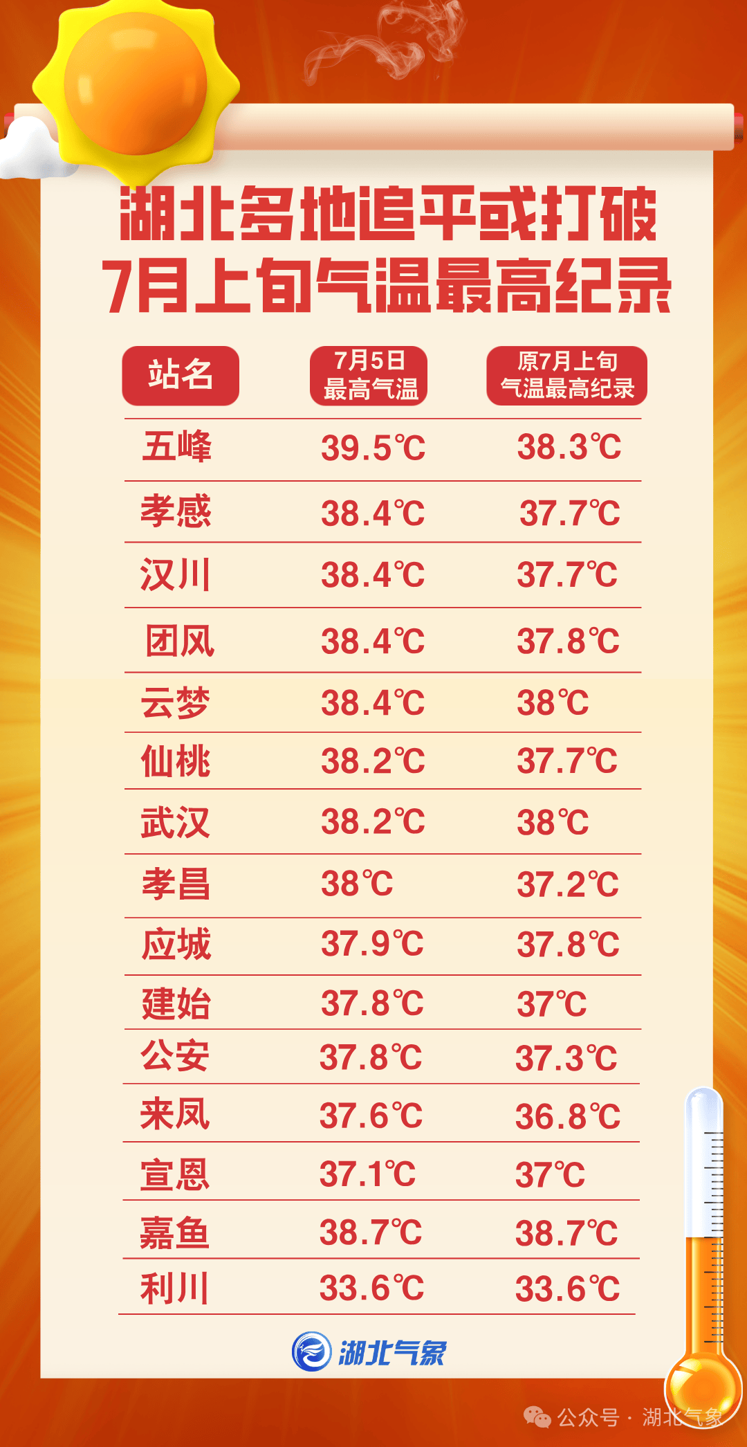 2025-2026意大利青年联赛赛程积分_最高39.5℃2025-2026意大利青年联赛赛程积分!湖北未入伏为何这么热?降雨就在……