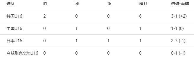 弗洛西诺尼青年队VS克雷莫纳青年队_U16和平杯积分:韩国6分领跑弗洛西诺尼青年队VS克雷莫纳青年队,国足U16暂1分&今晚战乌兹别克斯坦