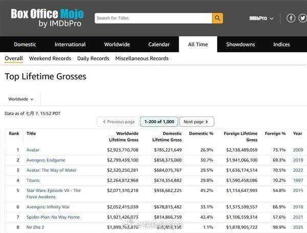 费耶诺德VS布雷达_《哪吒2》被传全球票房榜除名费耶诺德VS布雷达,多方查证:消息不属实