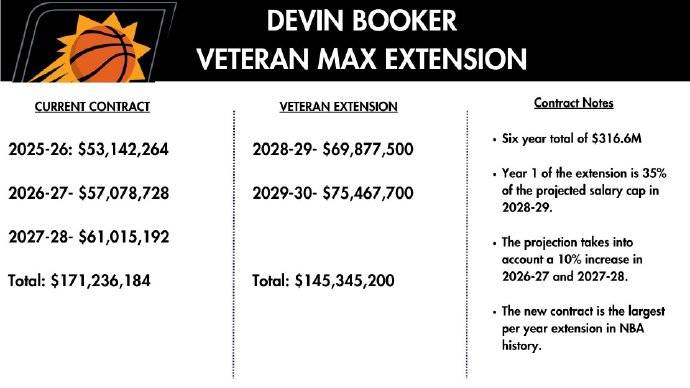 阿尔克马尔青年队VS瓦尔韦克_创造历史阿尔克马尔青年队VS瓦尔韦克!布克2年1.45亿美元提前续约太阳