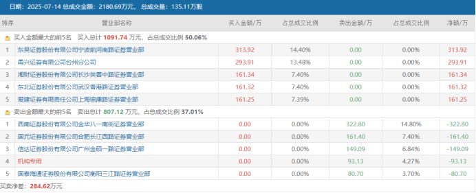 皇冠信用网开户_连获4个20cm涨停!“人气牛”股价已翻倍皇冠信用网开户,龙虎榜热股频现,这些席位成近日常客