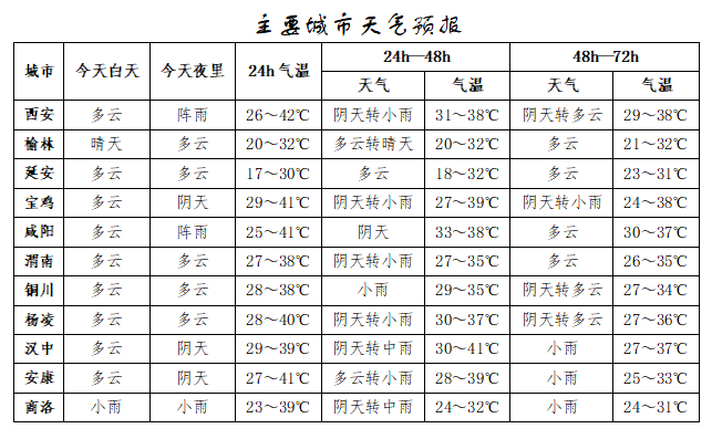 皇冠信用出租代理_突破历史极值皇冠信用出租代理!西安雷阵雨、小到中雨要来了!陕西降雨时间确定!