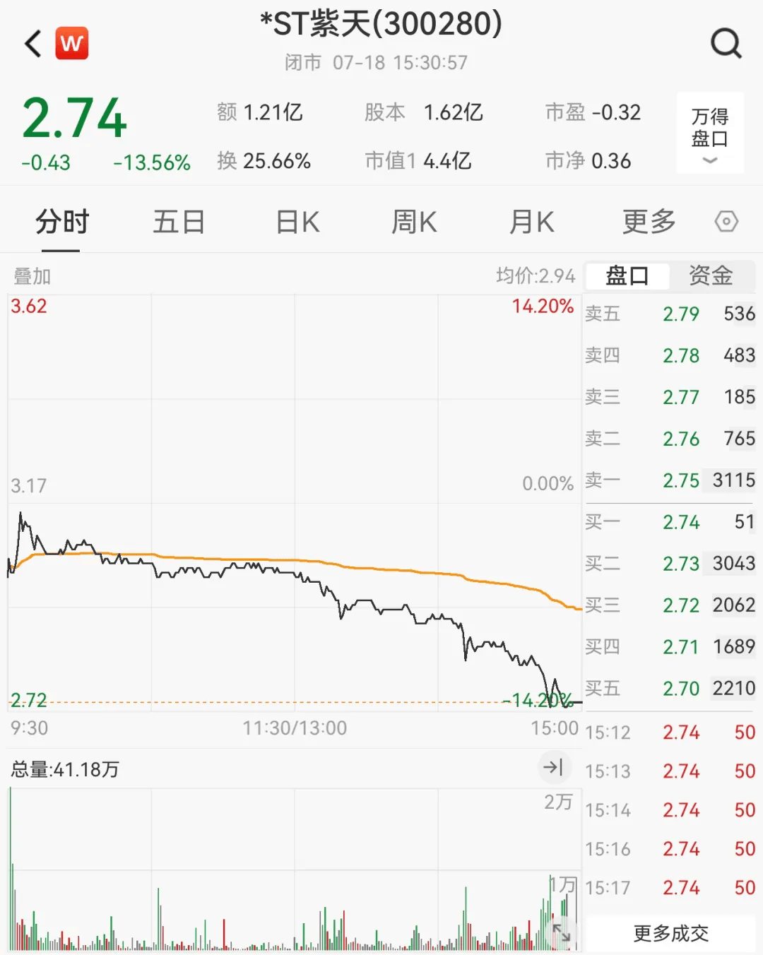 怎么注册皇冠信用网_财务造假怎么注册皇冠信用网，这家A股公司或被终止上市！明起停牌，股价已大跌近90%