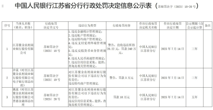 皇冠信用网庄家_20元违法所得惹来“百万罚单”皇冠信用网庄家,紫金银行合规与业绩双亮红灯