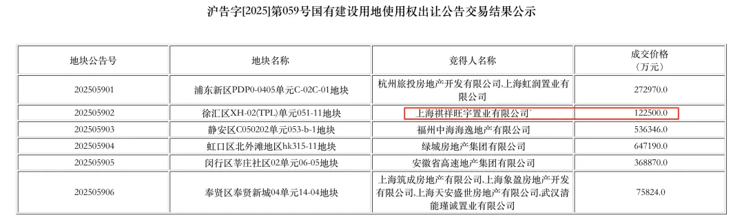 介绍个正网信用网址_20.03万元/平方米!浙商大佬女儿在上海竞得国内“单价地王”介绍个正网信用网址,公司工作人员低调现身土拍大楼,“不好意思,无可奉告”