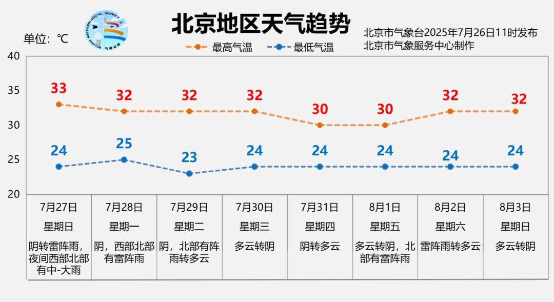 皇冠信用网怎么代理_北京“蒸笼”模式持续皇冠信用网怎么代理,今明两天还有雨,两区已发暴雨预警!