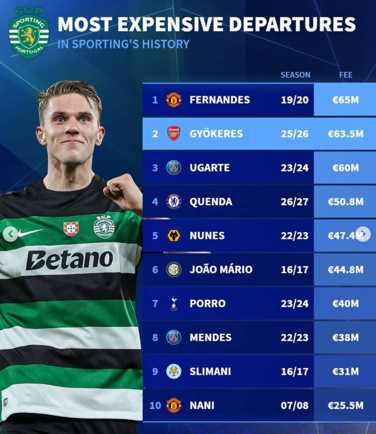 皇冠皇冠信用网开户_德转列葡体队史卖人榜:B费压约克雷斯居首皇冠皇冠信用网开户,乌加特、纳尼在列