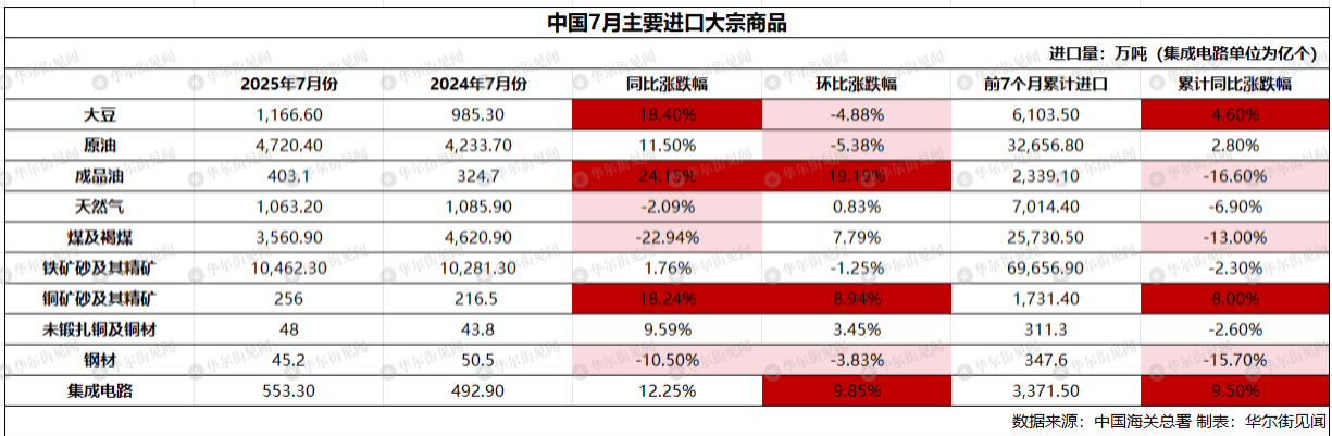 皇冠信用平台出租_中国7月稀土出口环比跌23%皇冠信用平台出租,大豆进口创历史最高,铁矿石进口连续三个月保持在1亿吨上方