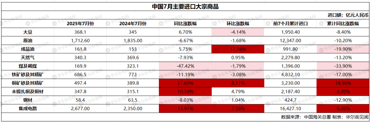皇冠信用平台出租_中国7月稀土出口环比跌23%皇冠信用平台出租,大豆进口创历史最高,铁矿石进口连续三个月保持在1亿吨上方