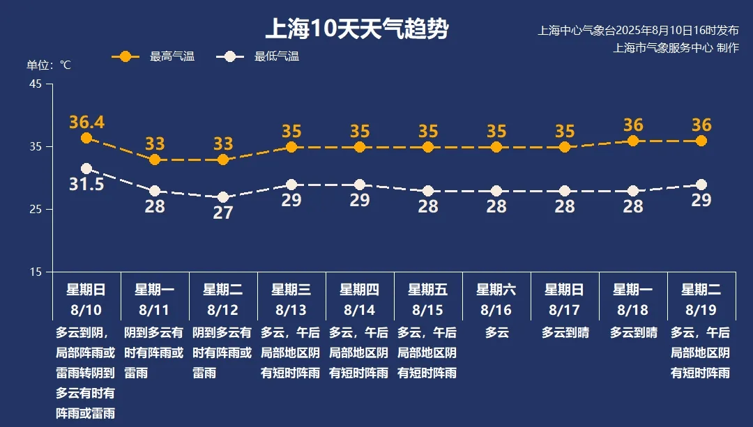 挪威超级联赛_上海今夜到明天局部大雨到暴雨挪威超级联赛,高温“熄火”两天再重来
