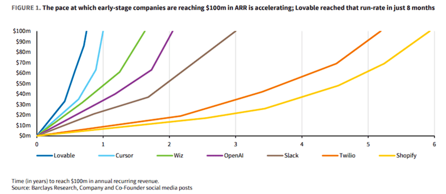 皇冠信用盘登1_“利润率要么是0皇冠信用盘登1,要么为负”!最火的AI应用竟只是“为大模型打工”?