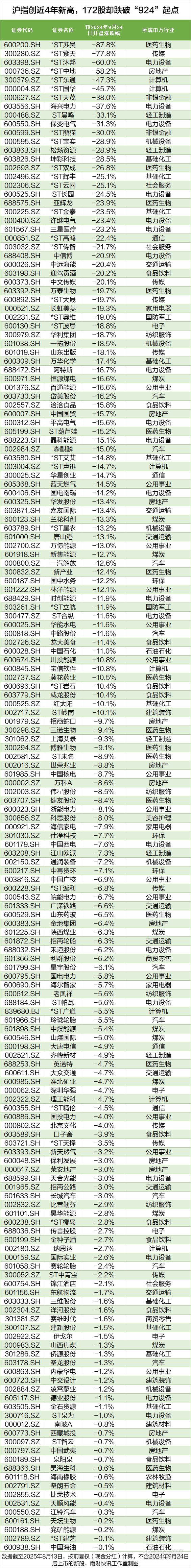 皇冠信用盘结算日是哪天_沪指创近4年新高皇冠信用盘结算日是哪天,这172股却跌穿“924”行情起点