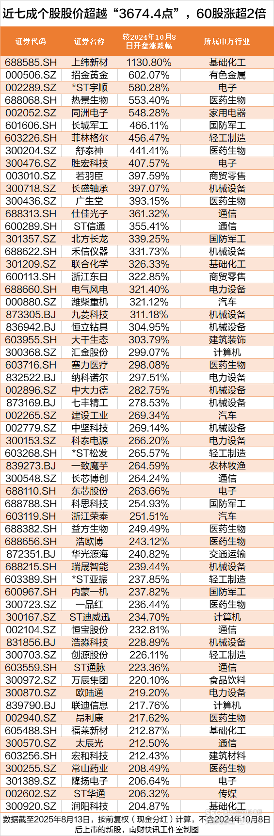 皇冠信用盘结算日是哪天_沪指创近4年新高皇冠信用盘结算日是哪天,这172股却跌穿“924”行情起点