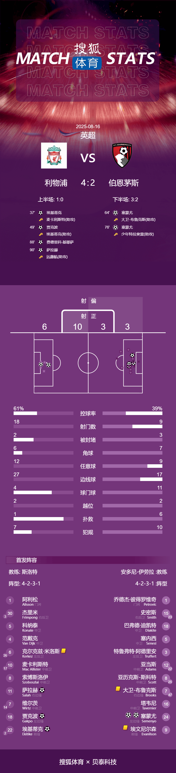皇冠信用网会员_英超揭幕战-埃基蒂克传射萨拉赫破门 利物浦4-2伯恩茅斯