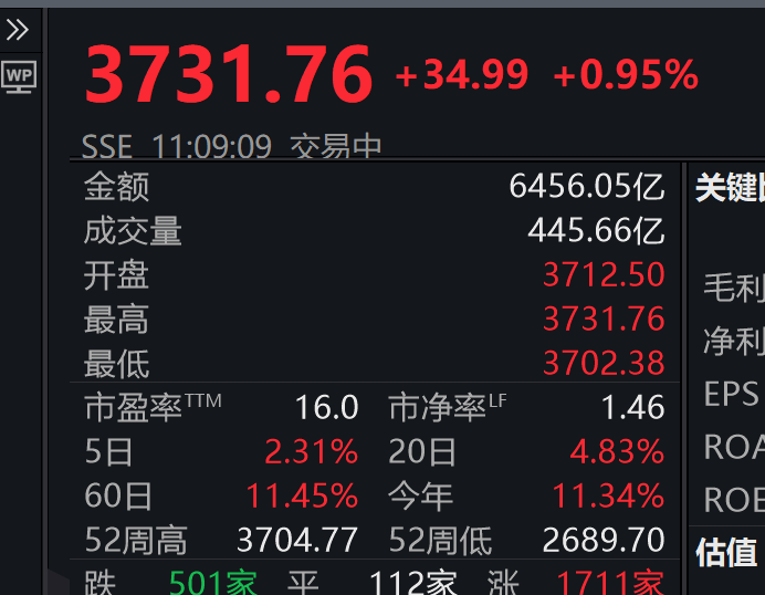 英格兰足球超级联赛
_3731.76!刚刚英格兰足球超级联赛
,上证指数突破10年高点,A股总成交额达1.6万亿元