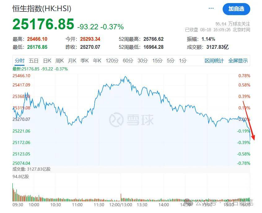 体育皇冠信用網_A股创10年新高体育皇冠信用網，知名博主表示崩溃！港股尾盘突然跳水，发生了什么