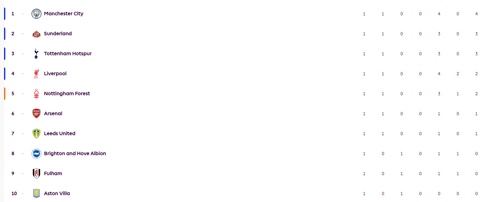 皇冠信用网会员申请
_英超首轮积分榜:曼城领跑利物浦第4 BIG6仅曼联输球