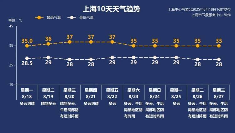 皇冠信用网APP下载
_太“妖”了!上海出伏后天气有变皇冠信用网APP下载
,台风又有新消息?