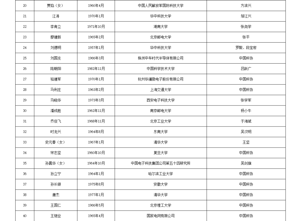 皇冠信用网代理流程
_两院院士增选有效候选人名单公布皇冠信用网代理流程
,来看看浙江哪些人入围
