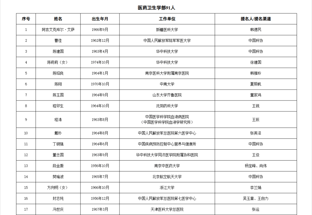 皇冠信用网代理流程
_两院院士增选有效候选人名单公布皇冠信用网代理流程
,来看看浙江哪些人入围