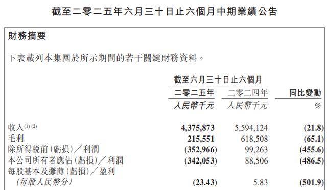 皇冠信用網在哪里开通
_-3.42亿:百果园迎上市以来首次半年度亏损皇冠信用網在哪里开通
,付费会员减超3成,零售门店数减少1639家