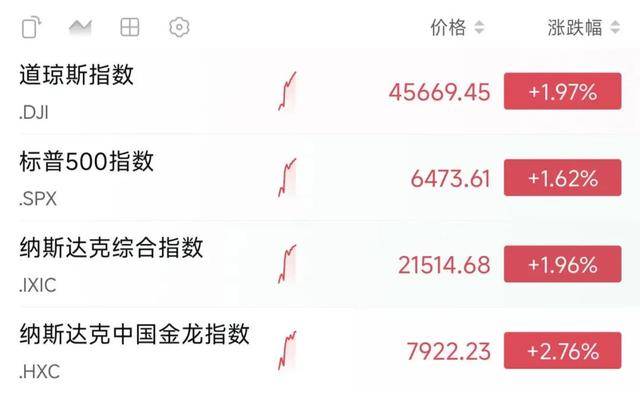 皇冠信用盘代理
_深夜皇冠信用盘代理
,美股大涨!美联储重磅消息传出