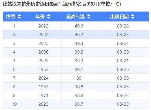 高柏vs慕拉
_确认了高柏vs慕拉
!浙江即将降温!杭州人熬到这天......