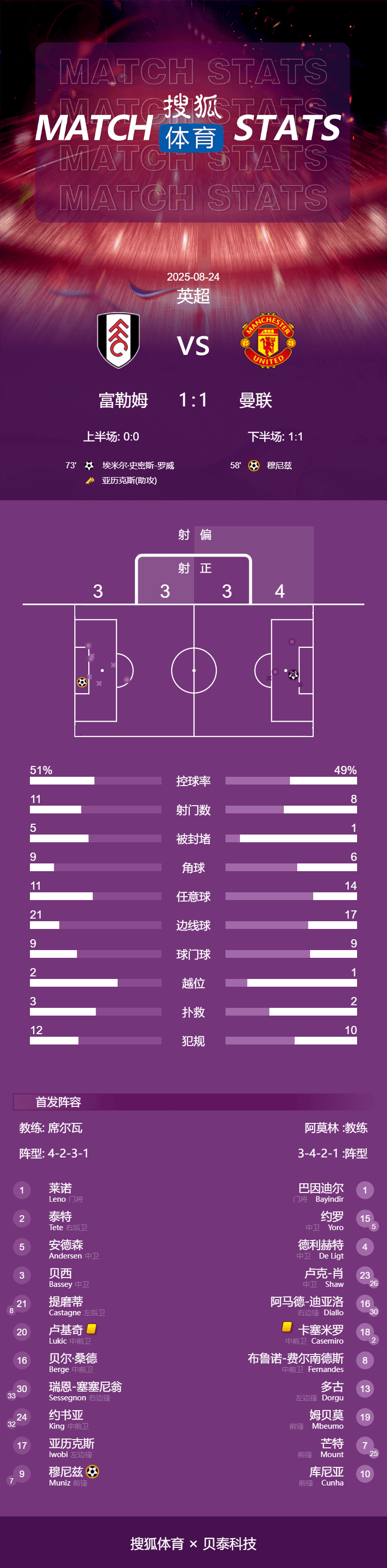 皇冠信用网会员开户
_英超-B费失点约罗造乌龙 曼联1-1富勒姆暂列积分榜第16