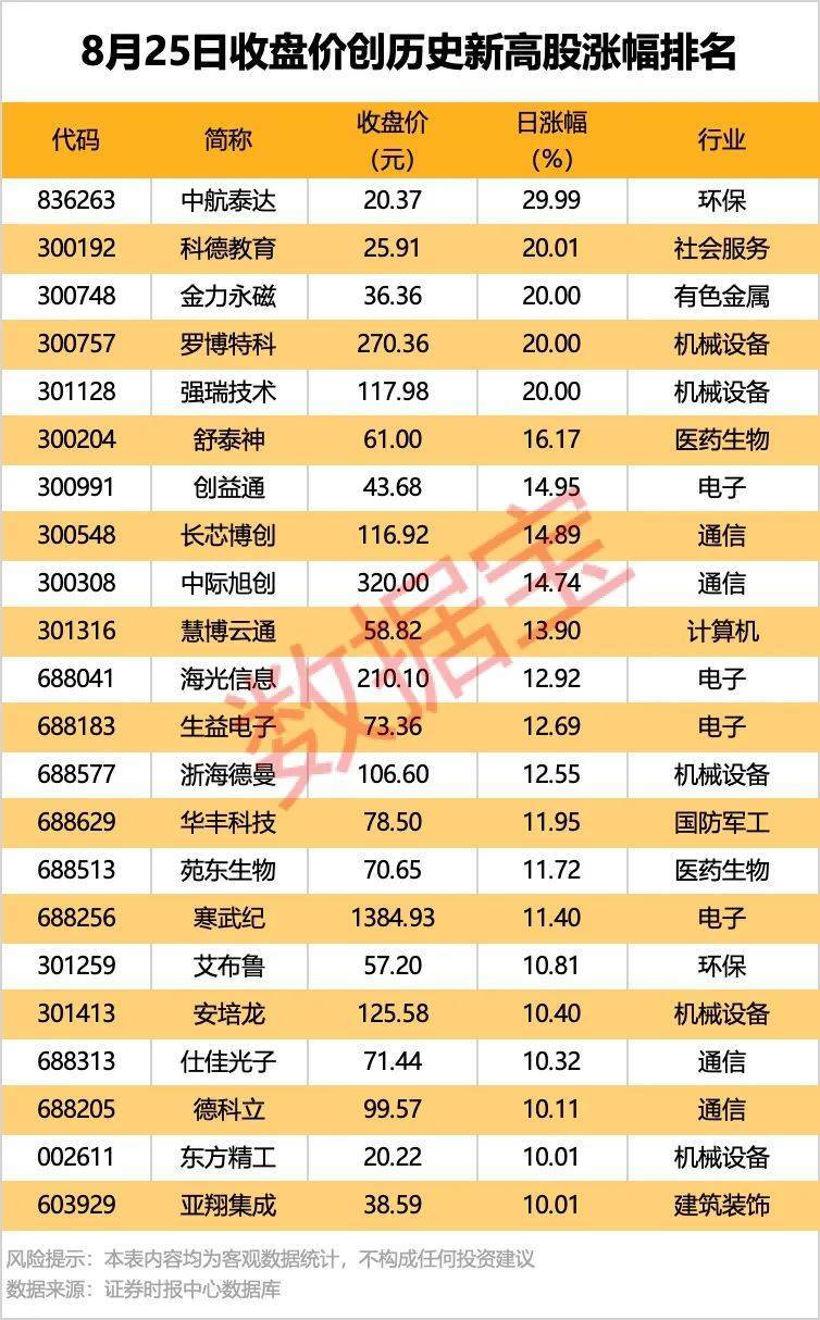 皇冠信用網会员账号
_002261皇冠信用網会员账号
,业绩暴增超22倍!北向资金大手笔扫货5股!