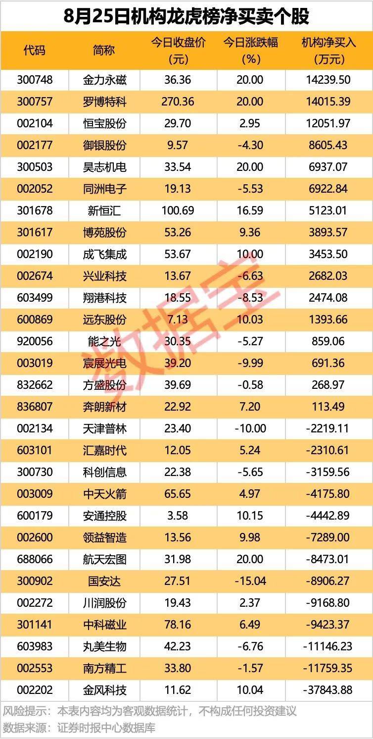 皇冠信用網会员账号
_002261皇冠信用網会员账号
,业绩暴增超22倍!北向资金大手笔扫货5股!