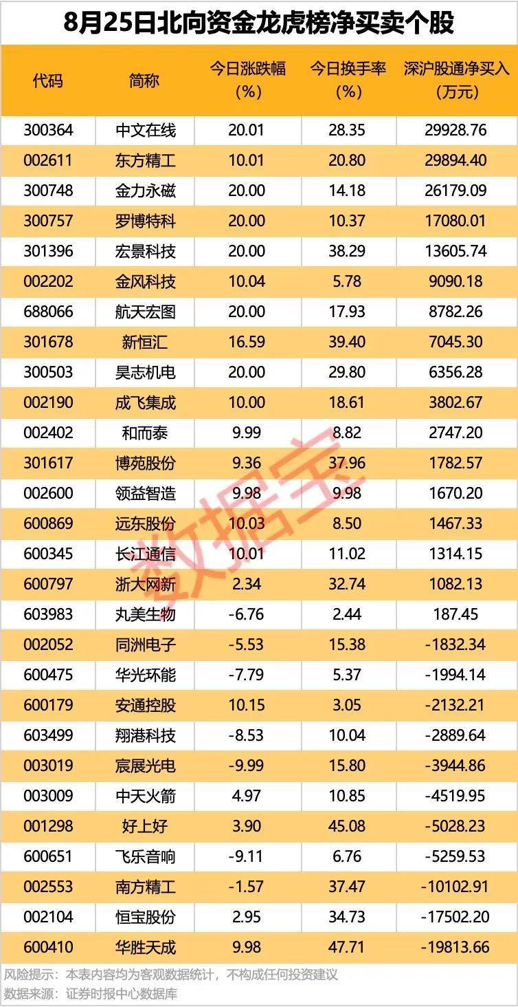 皇冠信用網会员账号
_002261皇冠信用網会员账号
,业绩暴增超22倍!北向资金大手笔扫货5股!