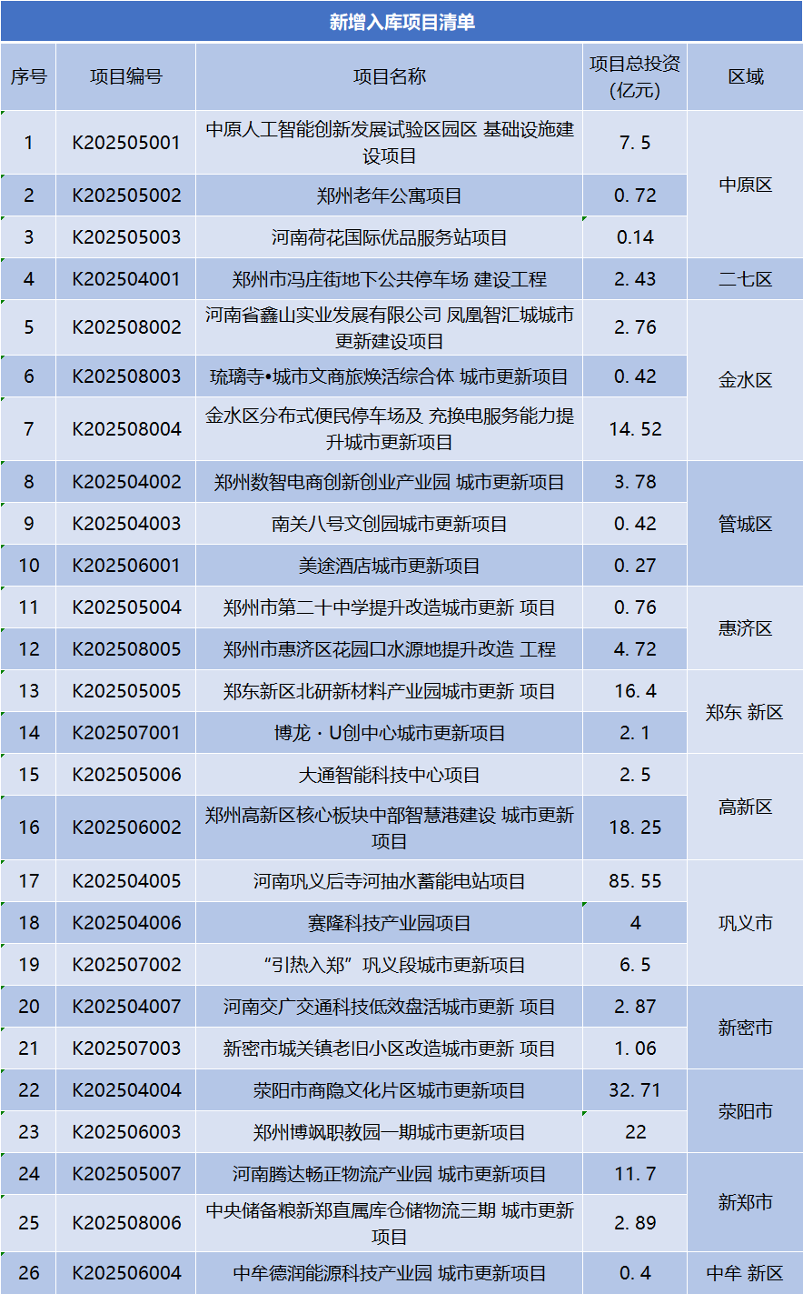 亚特兰大联2队vs迈阿密国际川队_总投资247.37亿元亚特兰大联2队vs迈阿密国际川队，郑州市新增入库26个城市更新项目 | 清单