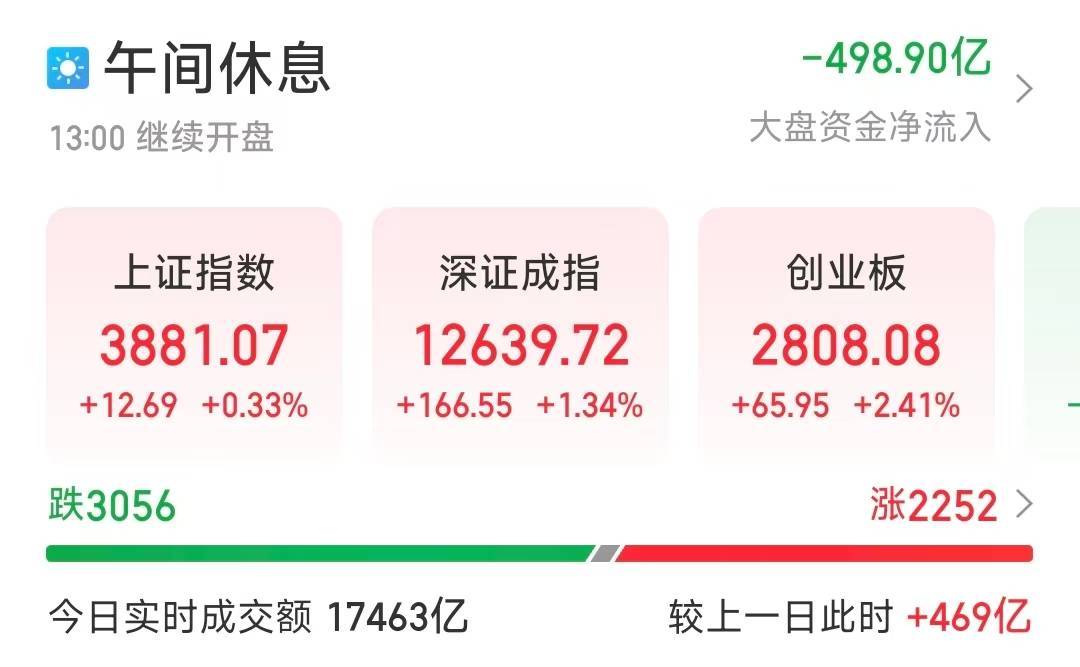 堪萨斯城体育会vs科罗拉多急流_芯片股集体爆发堪萨斯城体育会vs科罗拉多急流,A股三大股指收涨!创业板大涨站上2800点