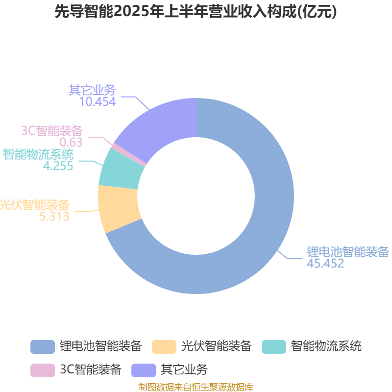 葡萄牙超级联赛_先导智能:2025年上半年净利润7.4亿元 同比增长61.19%