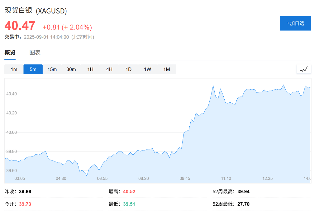 意大利乙组联赛_欧股集体高开意大利乙组联赛,现货黄金连续五日上涨,白银飙升至13年新高