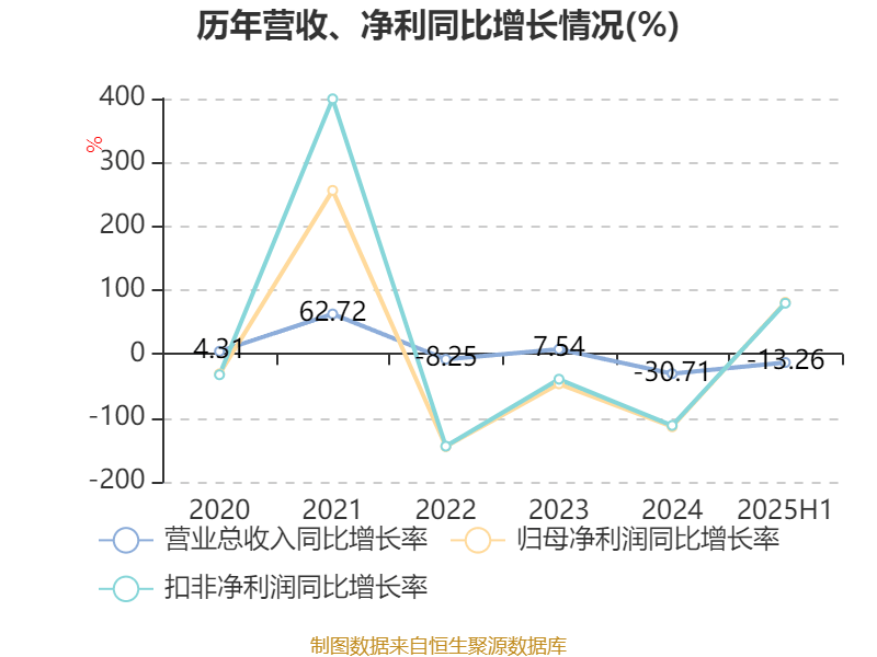 巴拉圭甲组联赛_重庆钢铁:2025年上半年净利润同比减亏5.58亿元